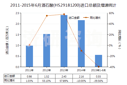 2011-2015年6月酒石酸(HS29181200)進(jìn)口總額及增速統(tǒng)計(jì)